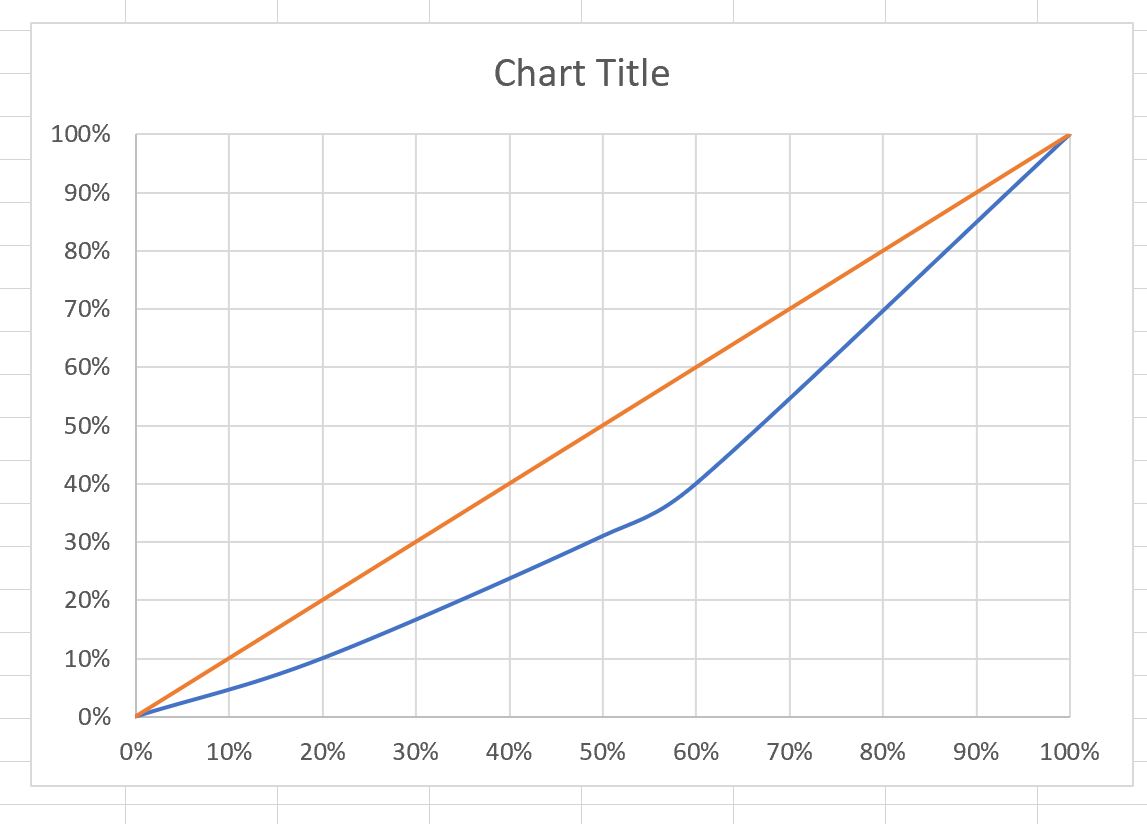 Cómo crear una curva de Lorenz en Excel (con ejemplo)