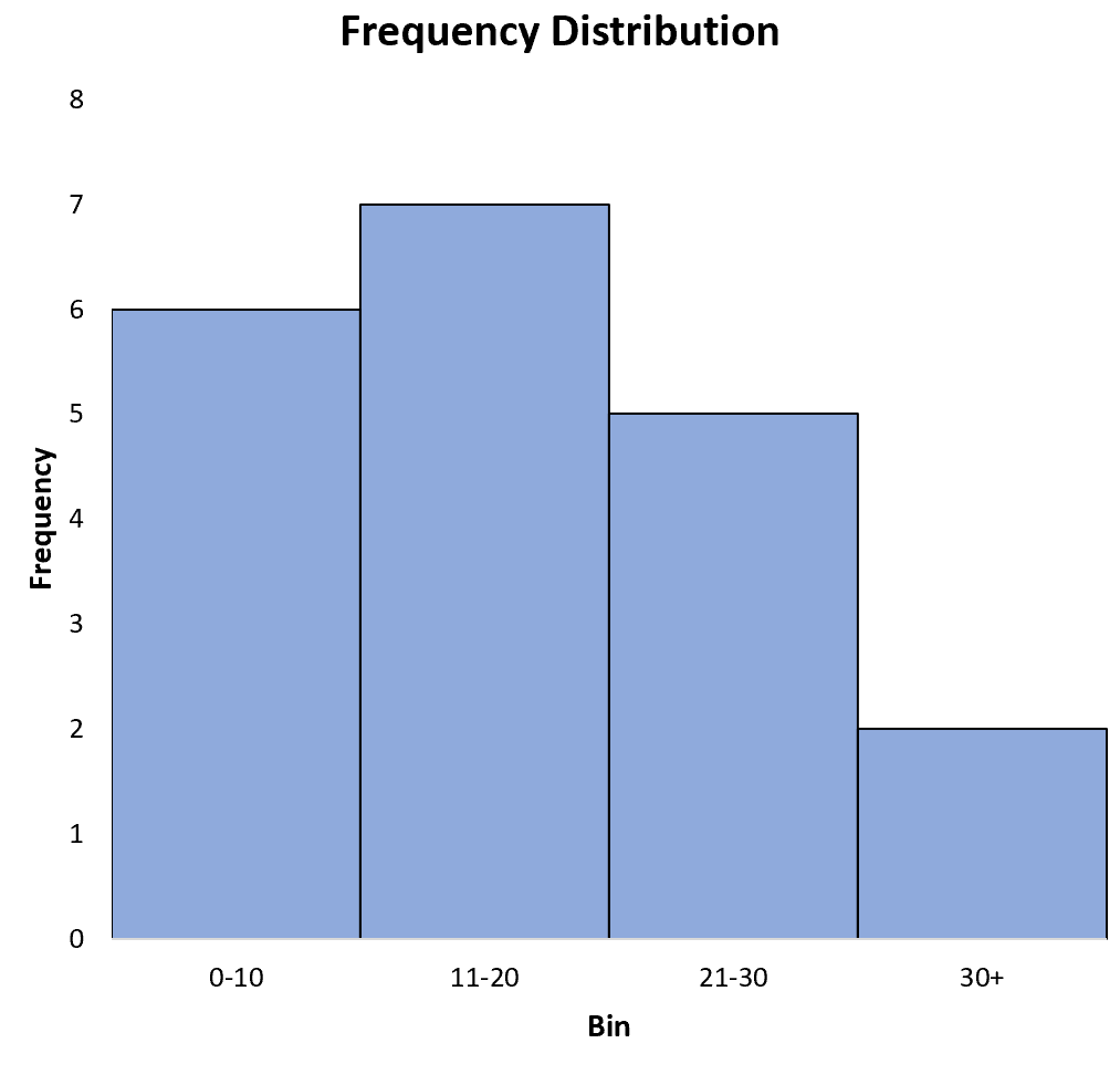 Cómo crear una distribución de frecuencia en Excel
