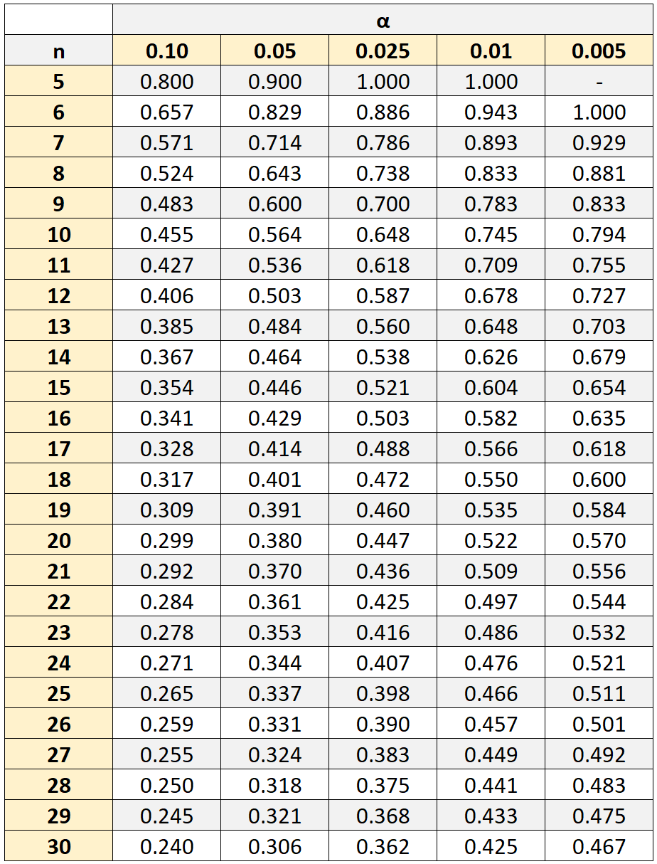 Cómo calcular la correlación de rango de Spearman en Excel