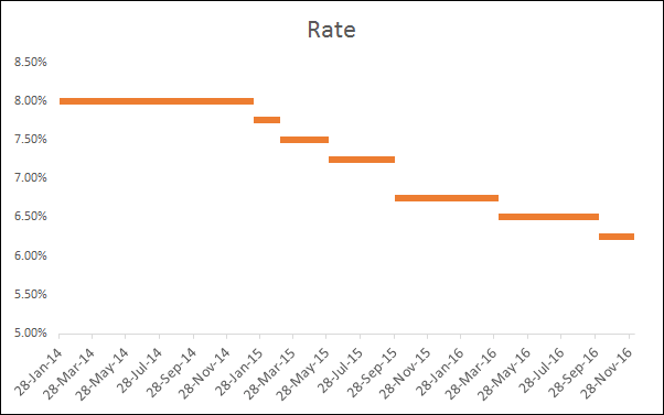 Cómo crear rápidamente un GRÁFICO DE PASOS en Excel + Sin fechas/huellas