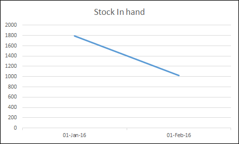 Cómo crear rápidamente un GRÁFICO DE PASOS en Excel + Sin fechas/huellas