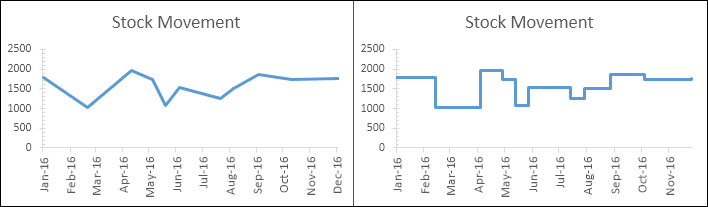 Cómo crear rápidamente un GRÁFICO DE PASOS en Excel + Sin fechas/huellas