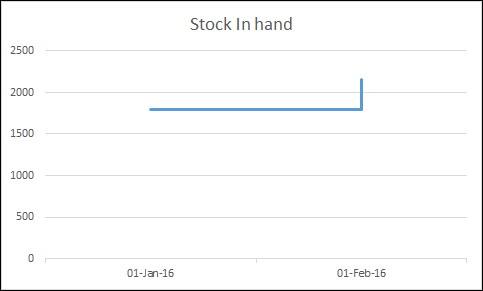 Cómo crear rápidamente un GRÁFICO DE PASOS en Excel + Sin fechas/huellas