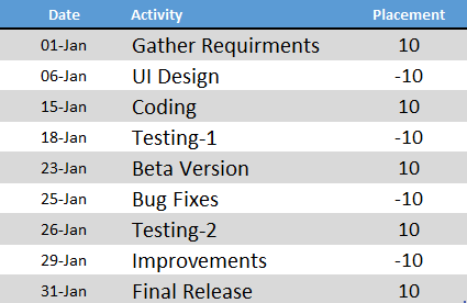 Cómo crear un gráfico de hitos en Excel en 3 pasos