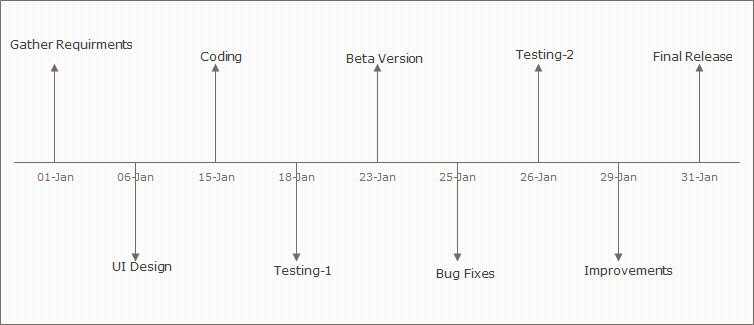 Cómo crear un gráfico de hitos en Excel en 3 pasos