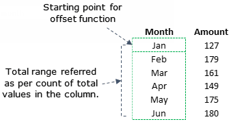 Cómo crear un rango de gráfico dinámico en Excel