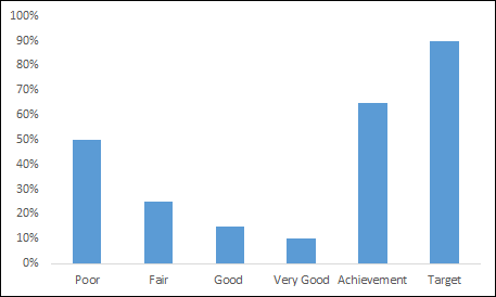 Cómo crear un gráfico de viñetas en Excel Cómo crear un gráfico de viñetas en Excel