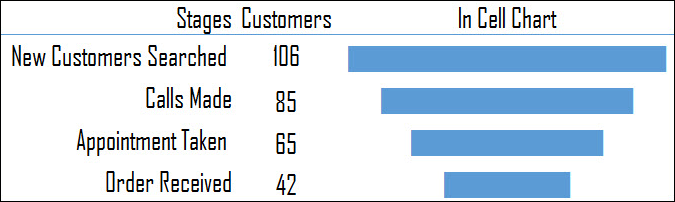 Gráfico de embudo de Excel (plantilla + pasos para crear)