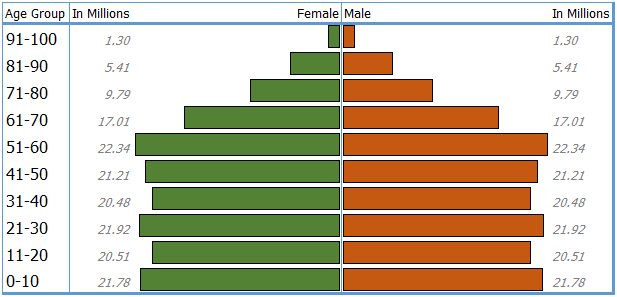 Cómo crear un gráfico piramidal de población en Excel [Template]