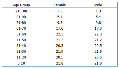 Cómo crear un gráfico piramidal de población en Excel [Template]