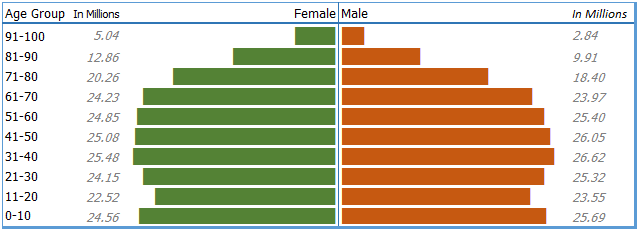 Cómo crear un gráfico piramidal de población en Excel [Template]