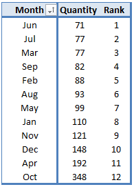Columna de clasificación en una tabla dinámica Columna de clasificación en una tabla dinámica