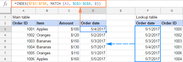 BUSCARV en Google Sheets con ejemplos de fórmulas