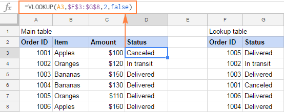 BUSCARV en Google Sheets con ejemplos de fórmulas