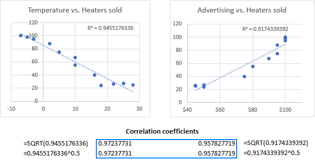 Correlación en Excel: coeficiente, matriz y gráfico.