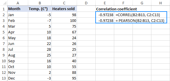 Correlación en Excel: coeficiente, matriz y gráfico.