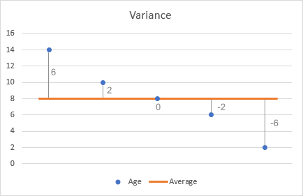 Cómo calcular la varianza en Excel: fórmula de varianza de muestra y población