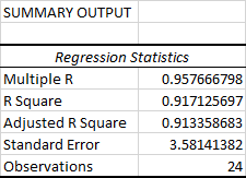 Análisis de regresión lineal en Excel.