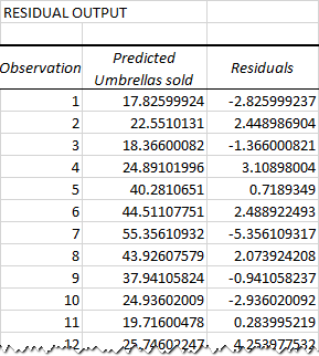 Análisis de regresión lineal en Excel.