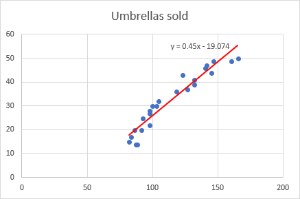 Análisis de regresión lineal en Excel.