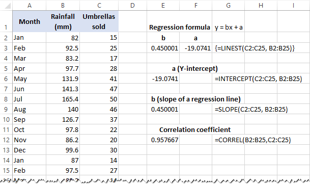 Análisis de regresión lineal en Excel.