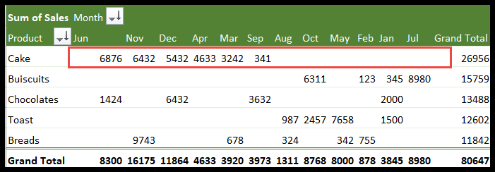 Cómo ordenar una tabla dinámica en Excel Cómo ordenar una tabla dinámica en Excel