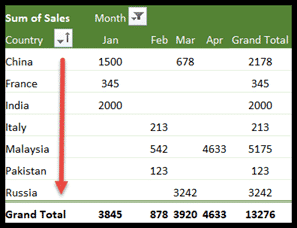 Cómo ordenar una tabla dinámica en Excel Cómo ordenar una tabla dinámica en Excel