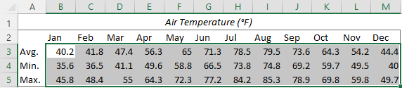 Cómo crear un mapa de calor en Excel: estático y dinámico