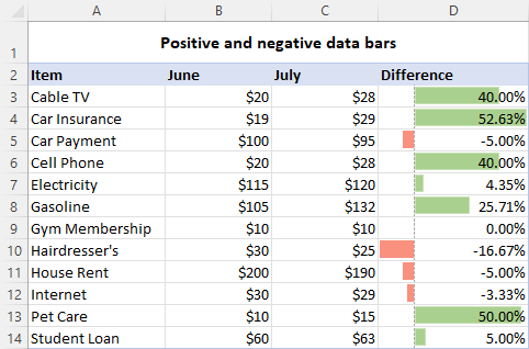 Formato condicional de barras de datos de Excel con ejemplos