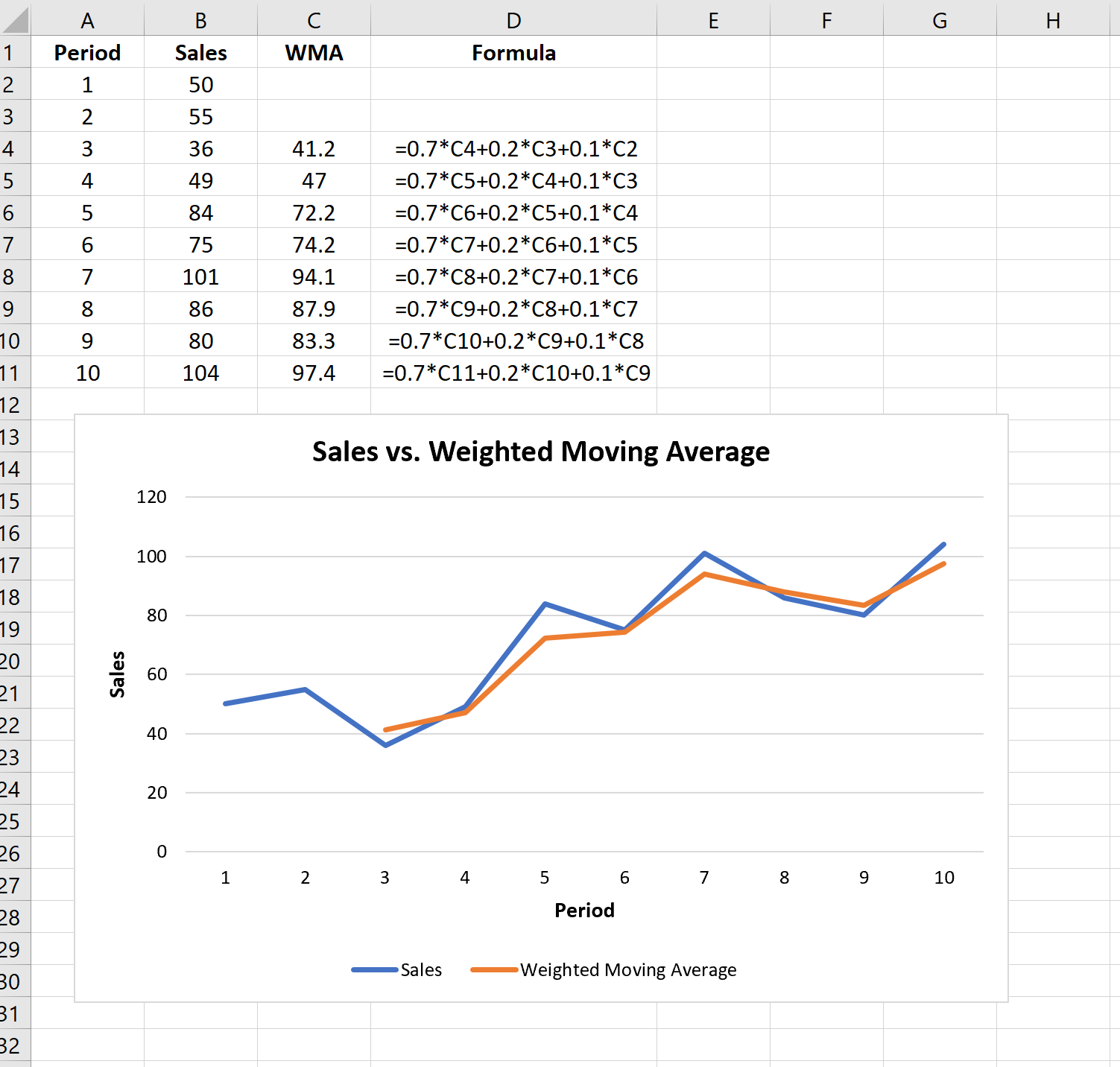 Cómo encontrar medias móviles ponderadas en Excel