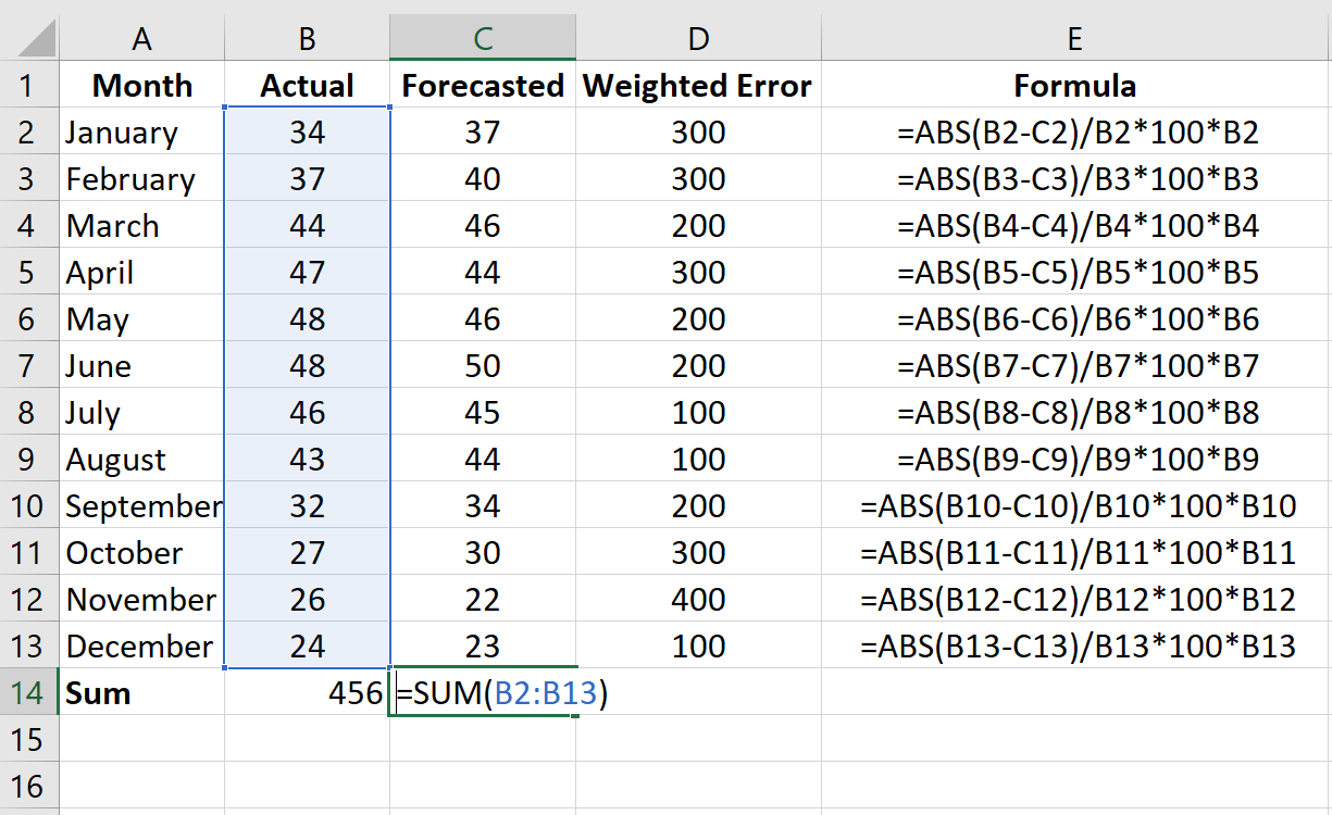 Cómo calcular MAPE ponderado en Excel