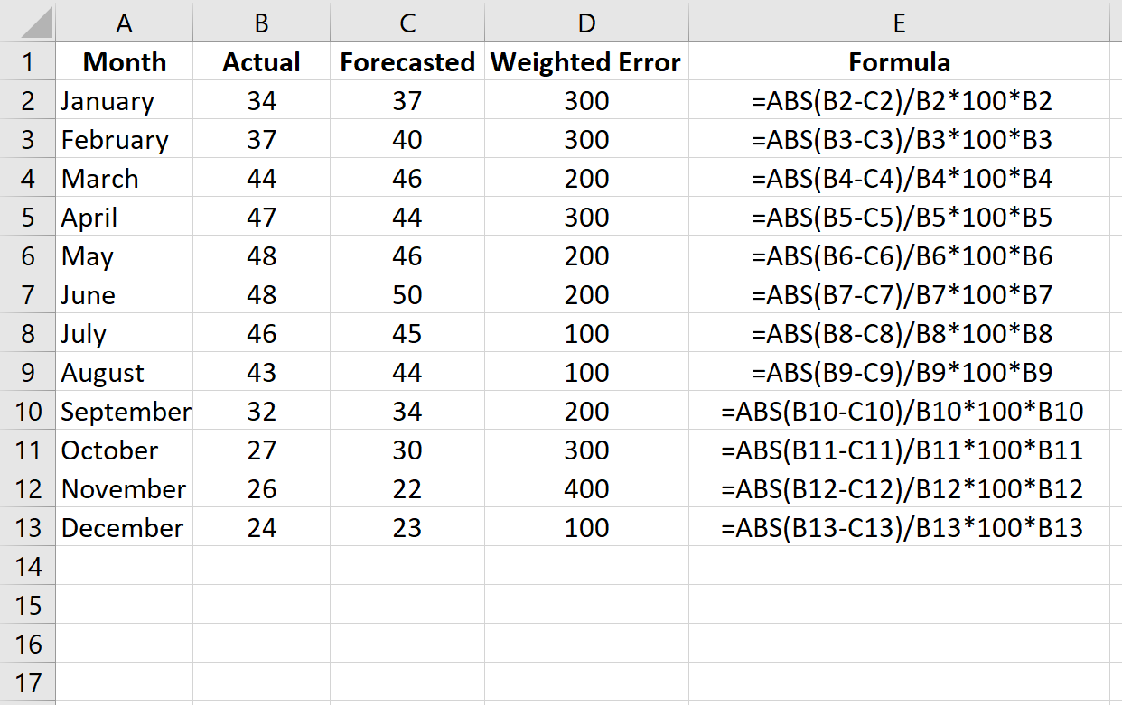Cómo calcular MAPE ponderado en Excel