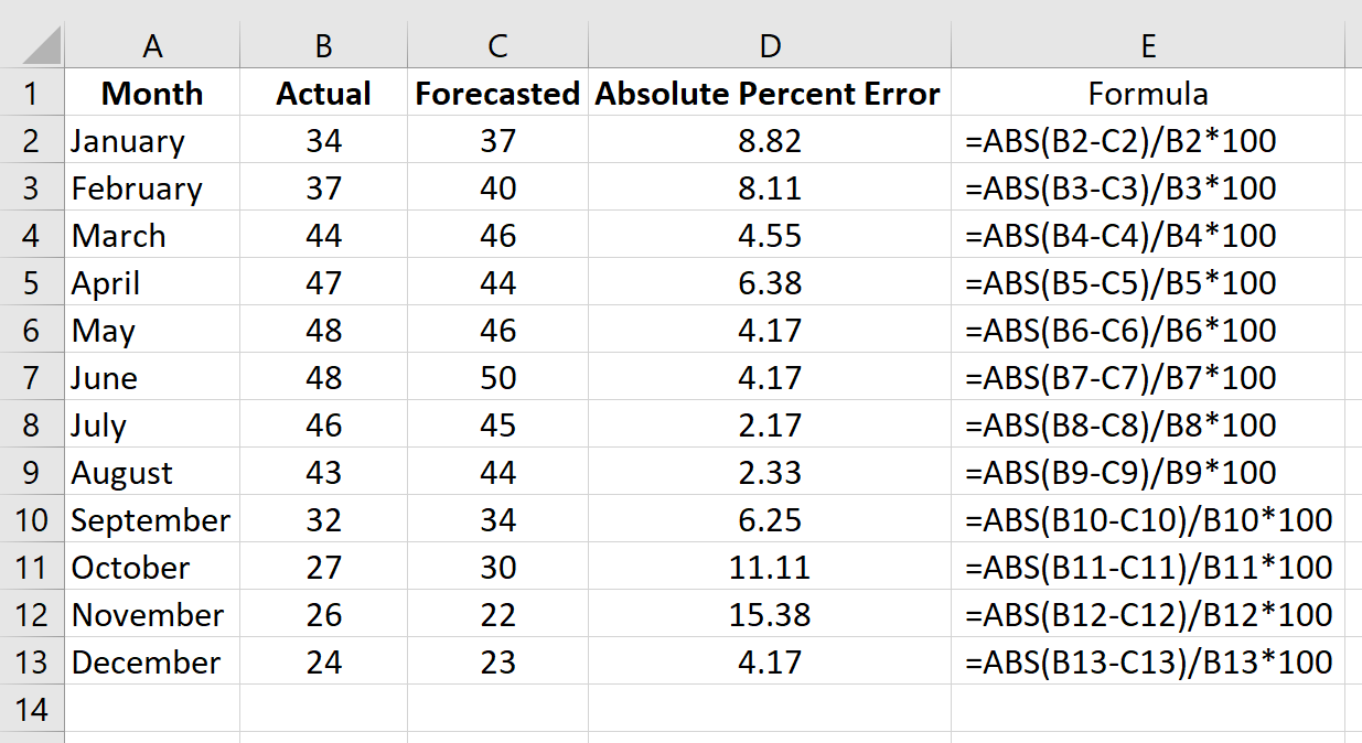 Cómo calcular el error porcentual absoluto medio (MAPE) en Excel