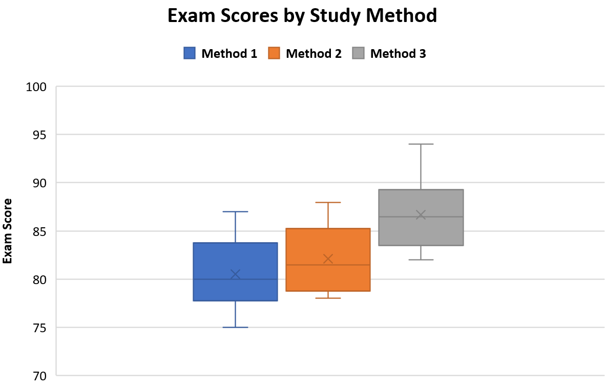 Cómo graficar los resultados de ANOVA en Excel Cómo graficar los resultados de ANOVA en Excel
