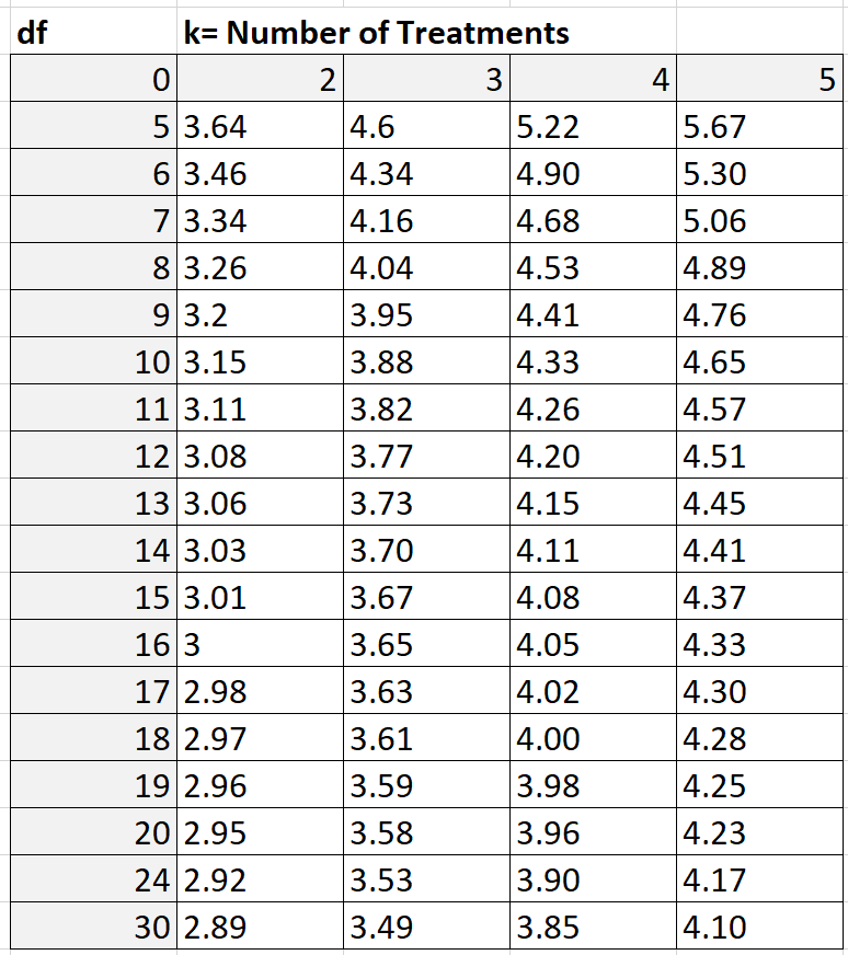 Cómo realizar una prueba post hoc de Tukey-Kramer en Excel