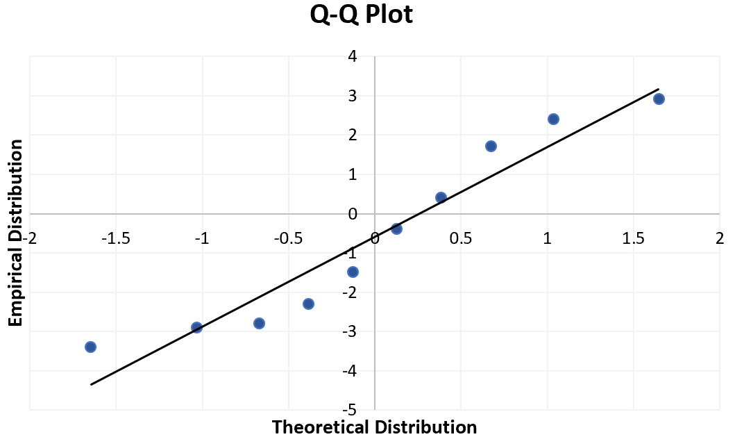 Cómo crear un gráfico QQ en Excel