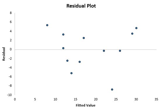 Cómo crear un gráfico residual en Excel