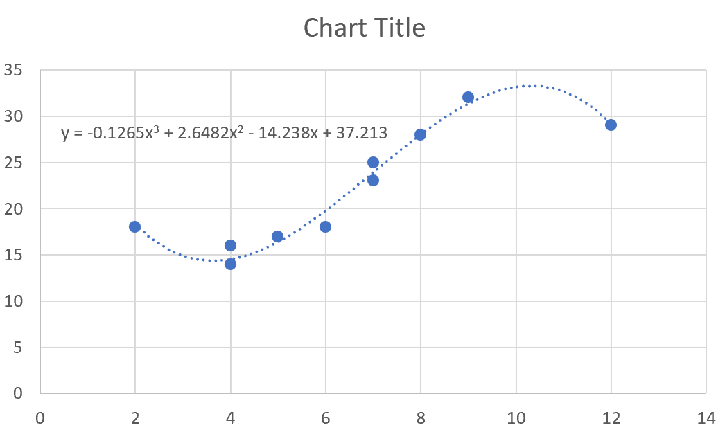 Cómo realizar una regresión polinómica en Excel Cómo realizar una regresión polinómica en Excel