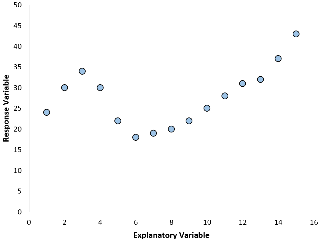 Cómo realizar una regresión polinómica en Excel Cómo realizar una regresión polinómica en Excel