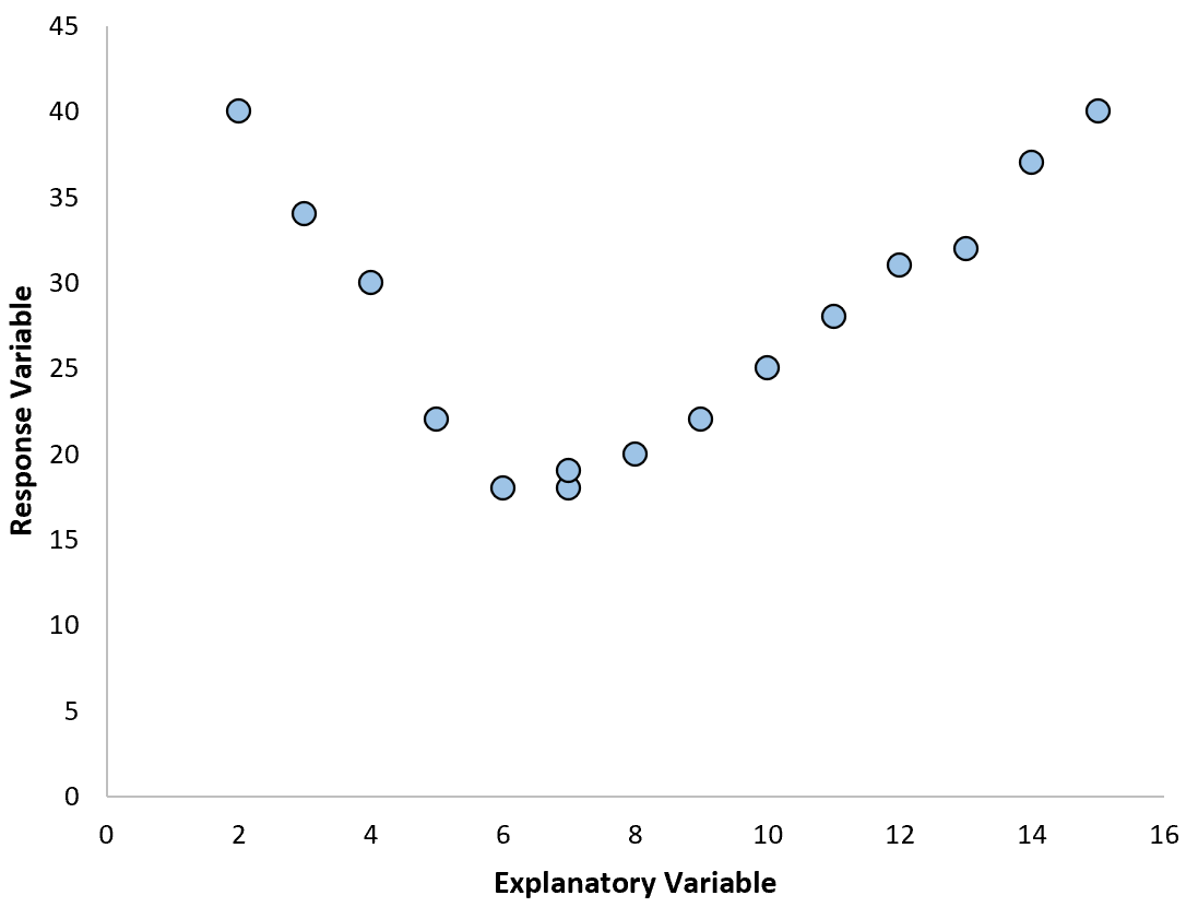 Cómo realizar una regresión polinómica en Excel Cómo realizar una regresión polinómica en Excel