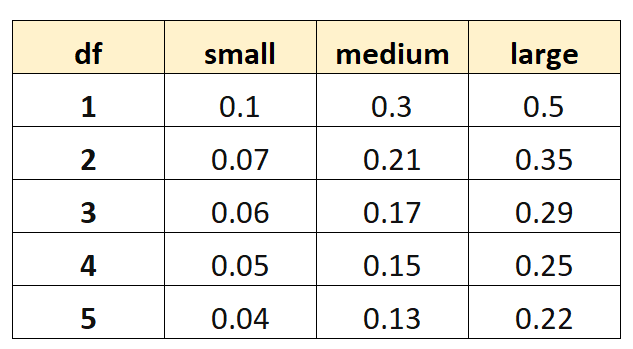 Cómo calcular la V de Cramer en Excel Cómo calcular la V de Cramer en Excel
