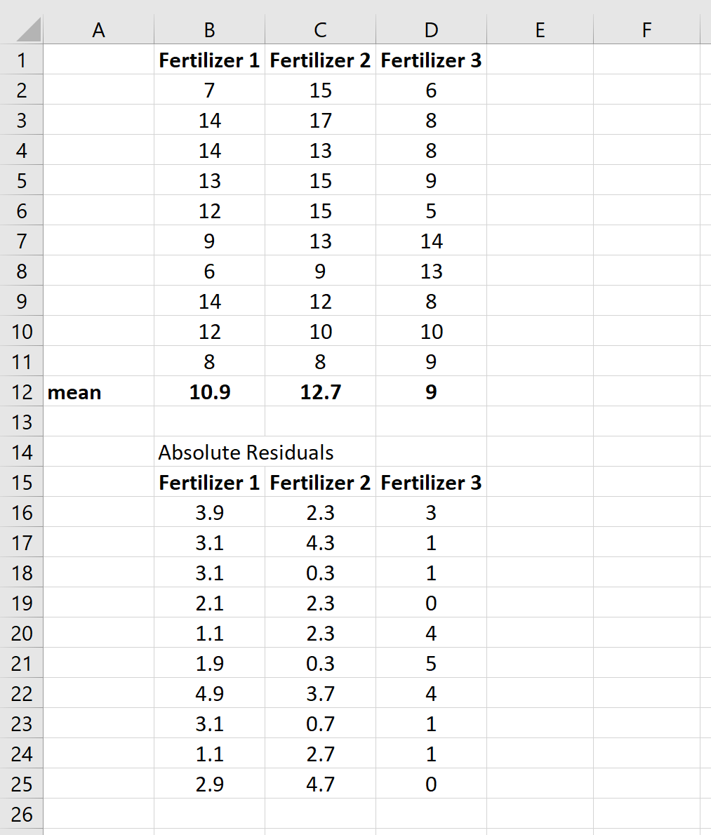 Cómo realizar la prueba de Levene en Excel