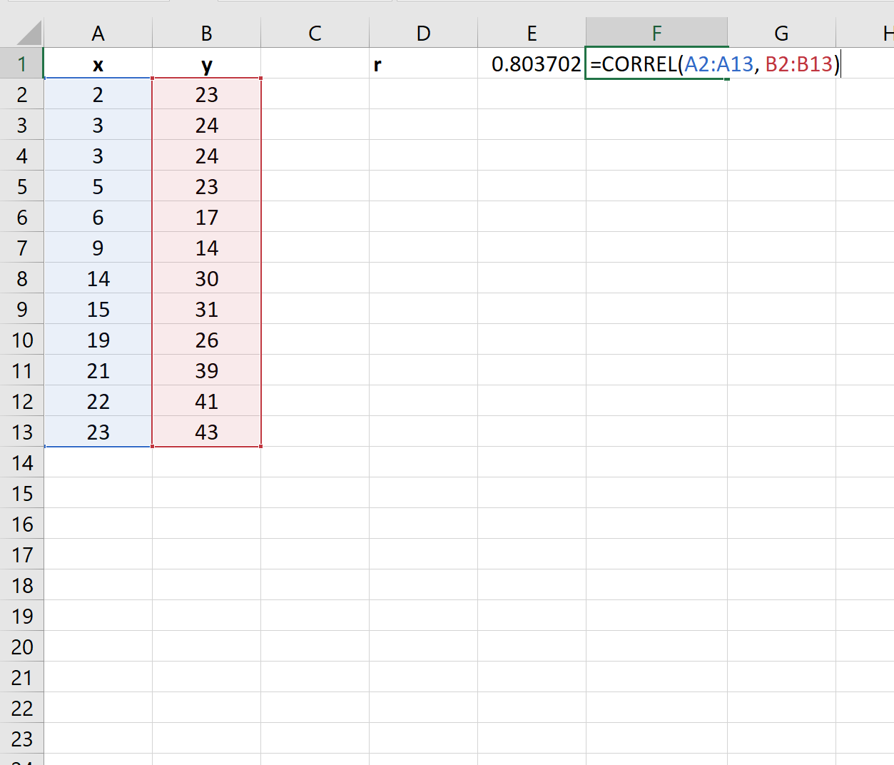 Cómo realizar una prueba de correlación en Excel (paso a paso)