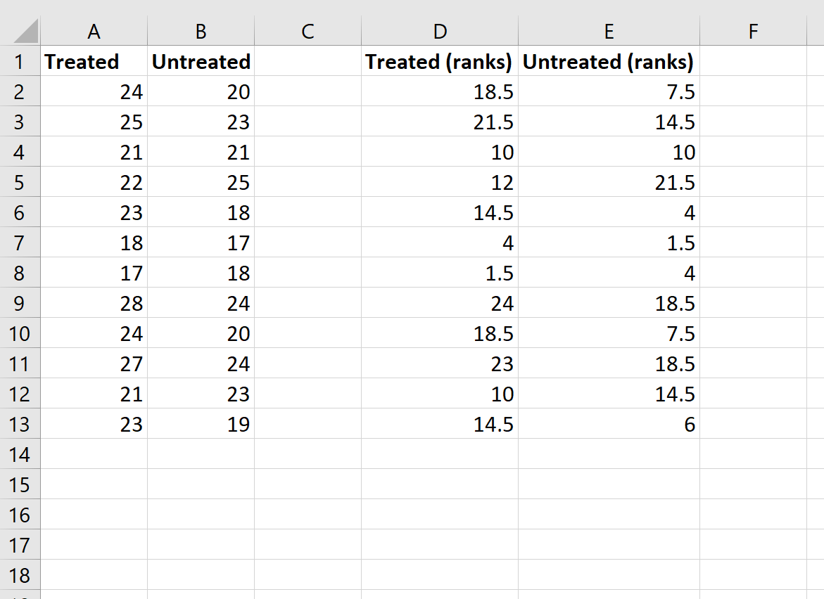 Cómo realizar una prueba U de Mann-Whitney en Excel