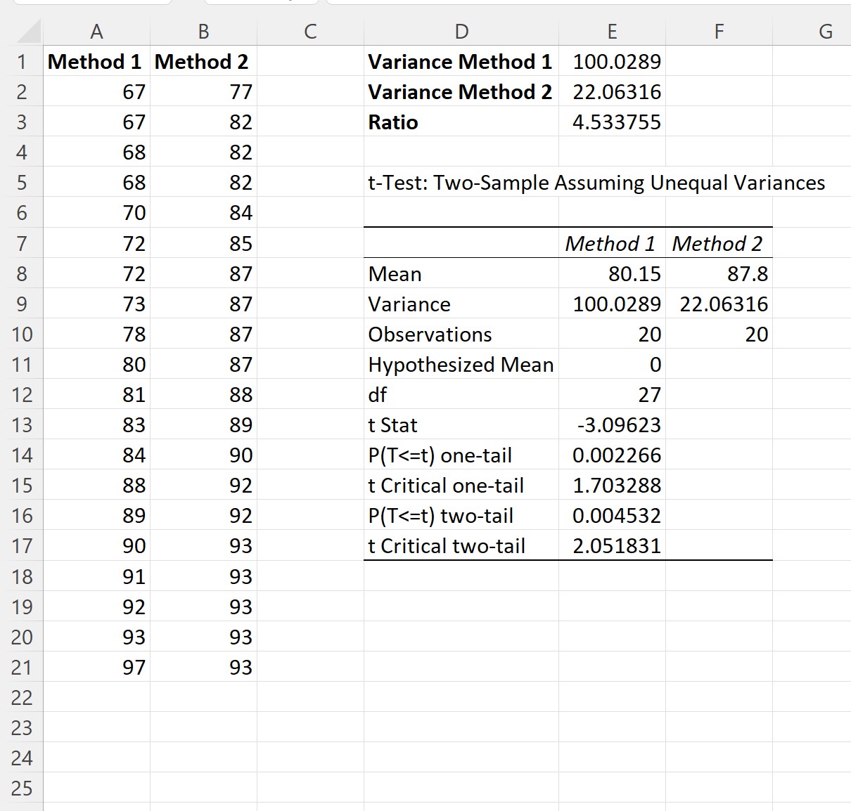 Cómo realizar la prueba t con variaciones desiguales en Excel Cómo realizar la prueba t con variaciones desiguales en Excel