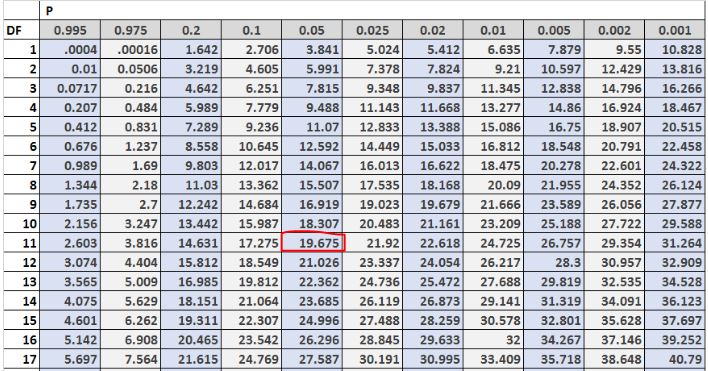 Cómo encontrar el valor crítico de chi-cuadrado en Excel Cómo encontrar el valor crítico de chi-cuadrado en Excel