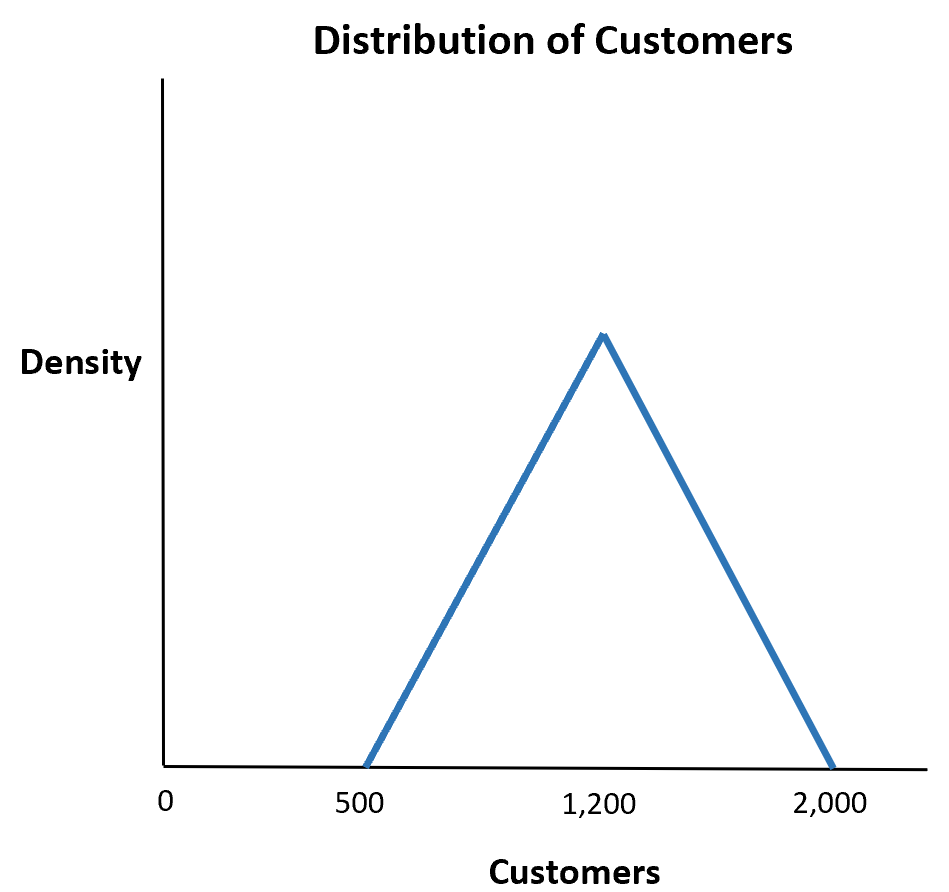 Cómo utilizar la distribución triangular en Excel (con ejemplos)