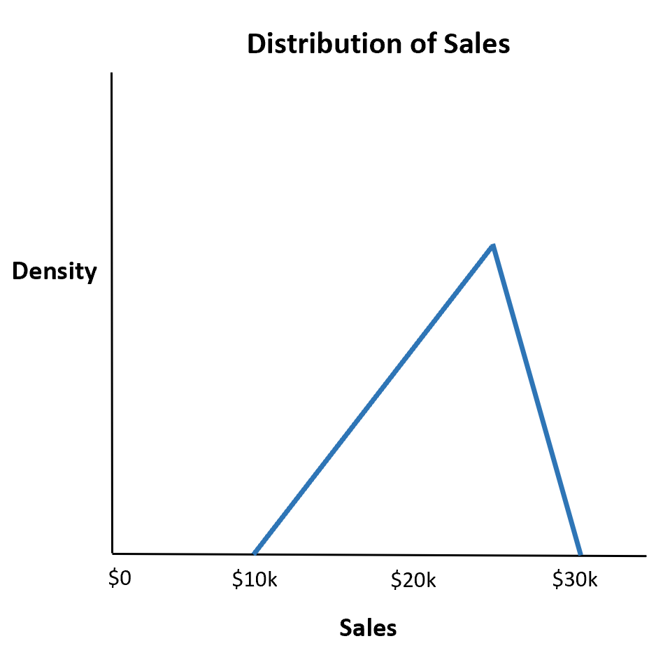 Cómo utilizar la distribución triangular en Excel (con ejemplos)