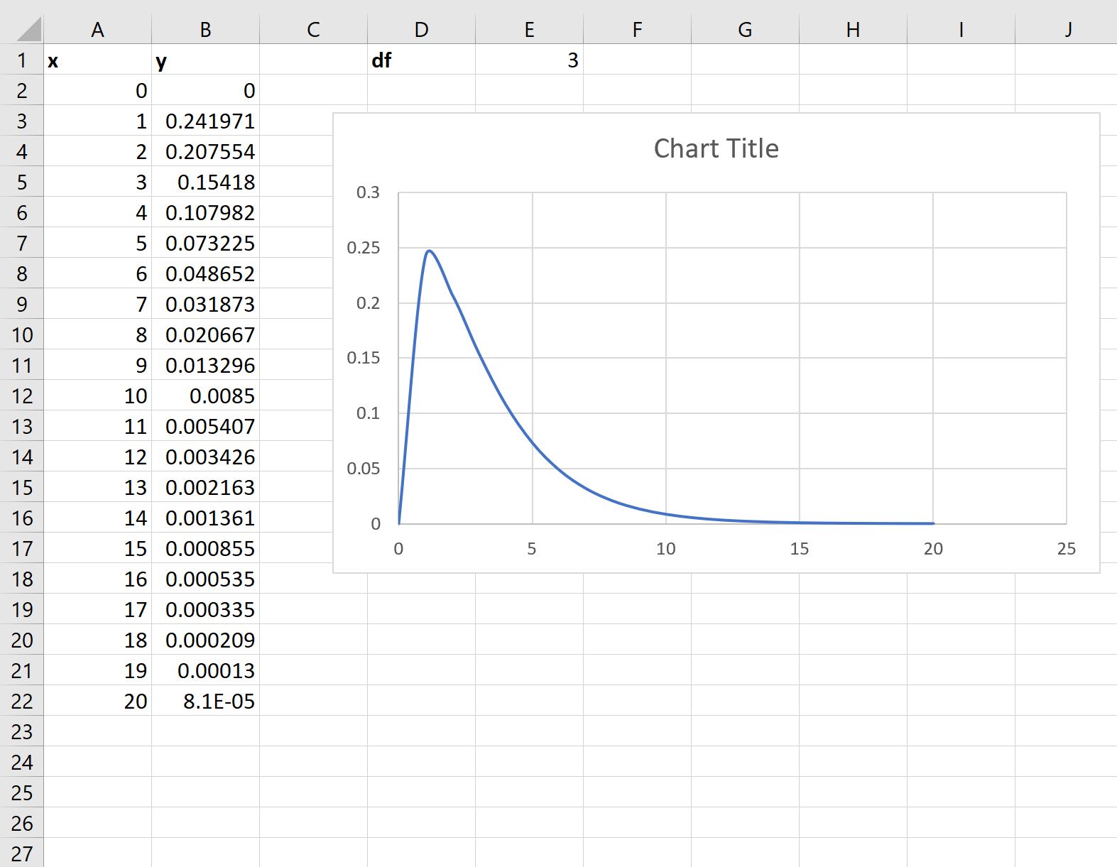 Cómo trazar una distribución de chi-cuadrado en Excel