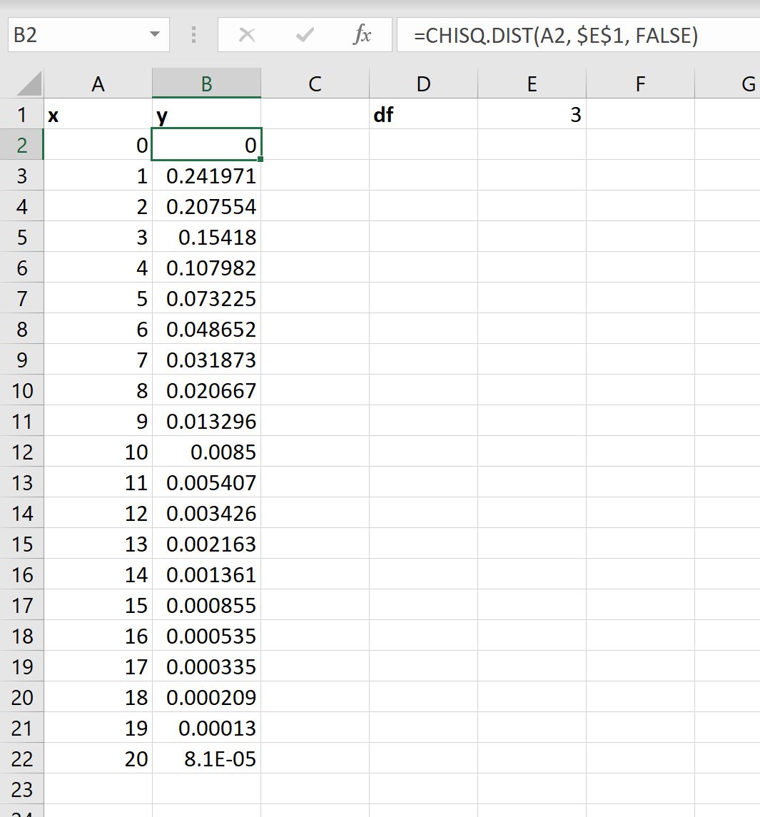 Cómo trazar una distribución de chi-cuadrado en Excel
